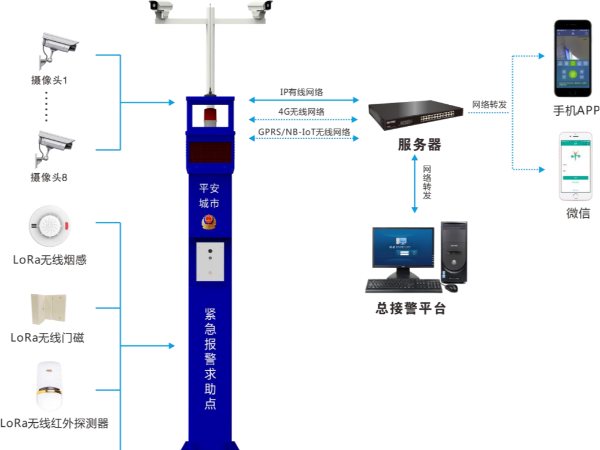景區(qū)安裝一鍵報警系統(tǒng)是提升安全管理水平的重要措施，6方面優(yōu)勢分析